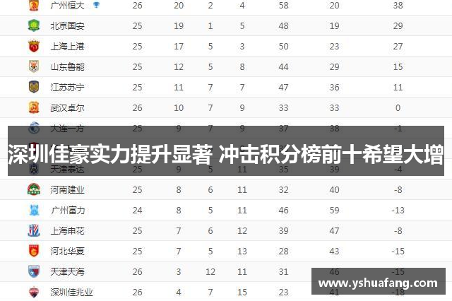 深圳佳豪实力提升显著 冲击积分榜前十希望大增